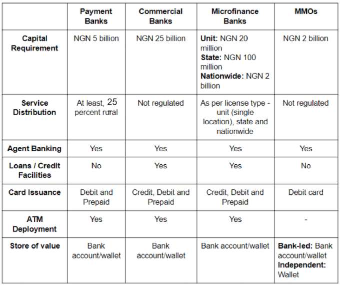 Payment Service Bank License Nigeria